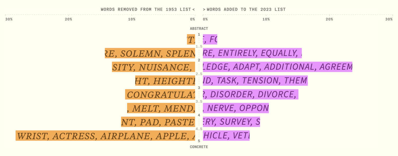Evolution of english