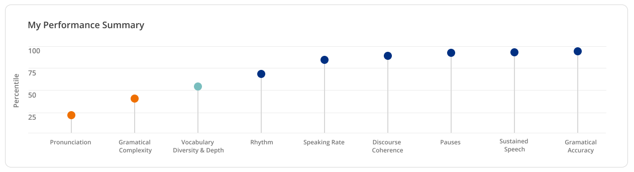 Um gráfico com múltiplos pontos de dados mostrando como o aluno se saiu em pausas, pronúncia, coesão do discurso, ritmo, taxa de fala, diversidade de vocabulário, complexidade gramatical, fala sustentada e precisão gramatical.