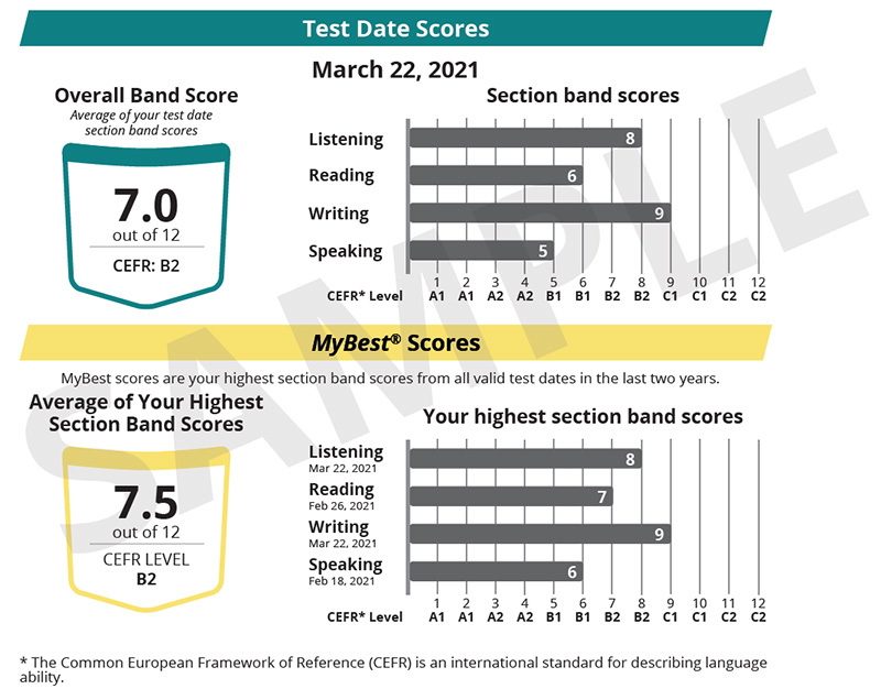 Este gráfico mostra as Pontuações da Data do Teste e as Notas do MyBest em um relatório de pontuação do TOEFL Essentials. As Notas da Data do Teste estão indicadas com a data de 22 de março de 2021. A pontuação geral da banda é 7,0 de 12, com nível CEFR B2. As pontuações da faixa da seção são mostradas em um gráfico de barras, com notas 8 em Compreensão Auditiva, 6 em Leitura, 9 em Escrita e 5 em Oratória. Sob o cabeçalho das Notas MyBest está a nota "As pontuações MyBest são suas maiores pontuações na faixa de seção de todas as datas válidas dos testes nos últimos dois anos." A média das suas maiores pontuações da banda de seção é 7,5 de 12, com nível CEFR B2. As pontuações da faixa de seção são mostradas em um gráfico de barras, com notas 8 em Audição, 7 em Leitura, 9 em Escrita e 6 em Oratória. A nota de rodapé diz: "O Marco Europeu Comum de Referência (CECR) é um padrão internacional para descrever a habilidade linguística."